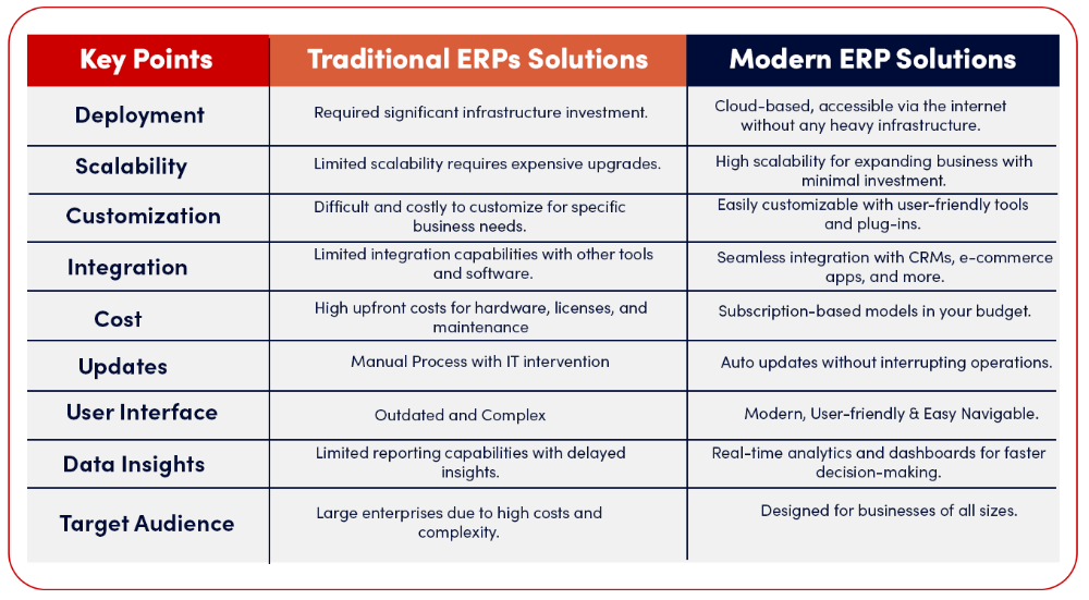 Traditional vs. Modern ERP Solutions in 2025